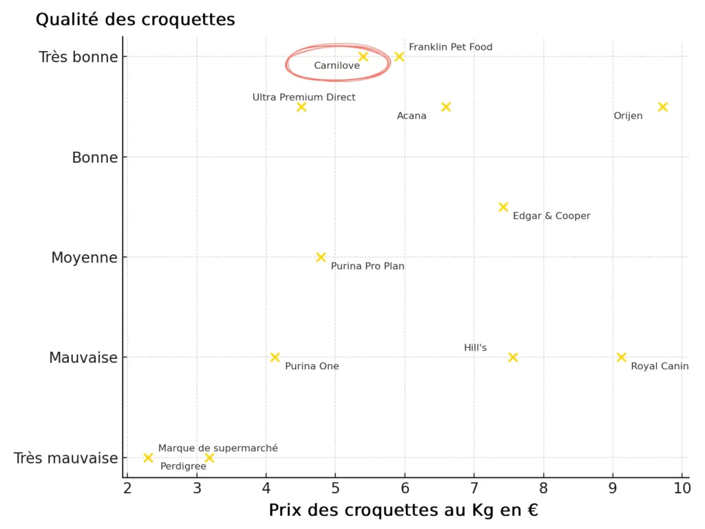 matrice_prix_qualite_Carnilove